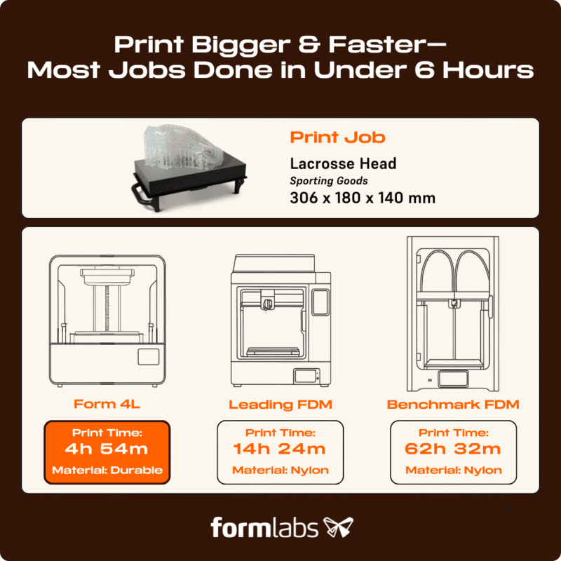 Print Speed F4L vs FDM